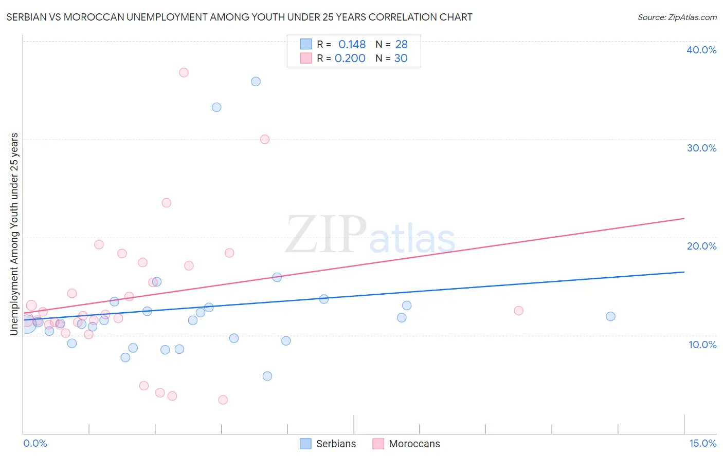 Serbian vs Moroccan Unemployment Among Youth under 25 years