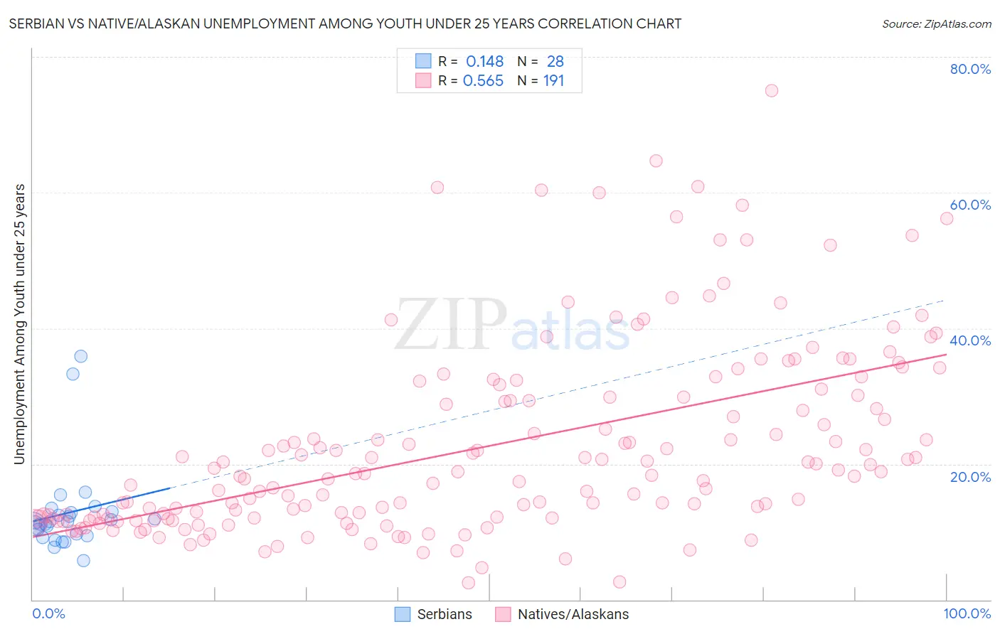 Serbian vs Native/Alaskan Unemployment Among Youth under 25 years