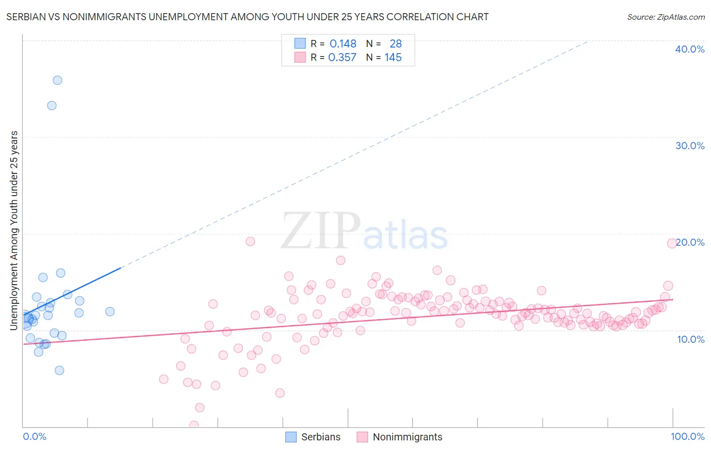 Serbian vs Nonimmigrants Unemployment Among Youth under 25 years