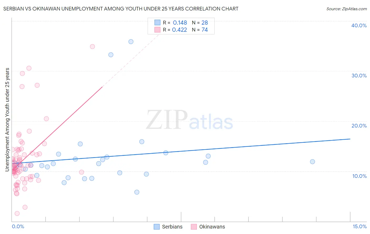 Serbian vs Okinawan Unemployment Among Youth under 25 years