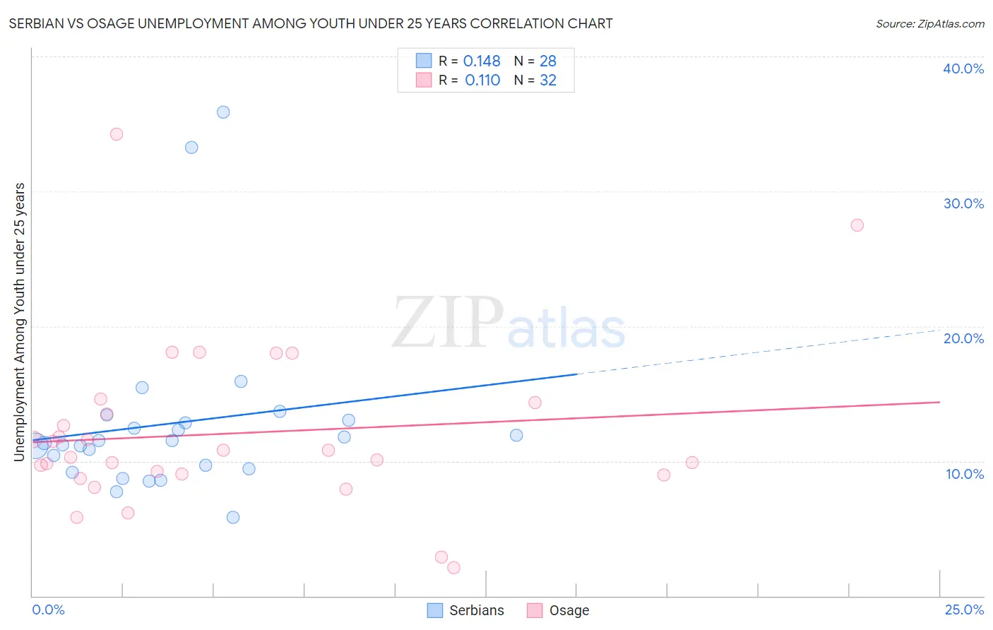 Serbian vs Osage Unemployment Among Youth under 25 years