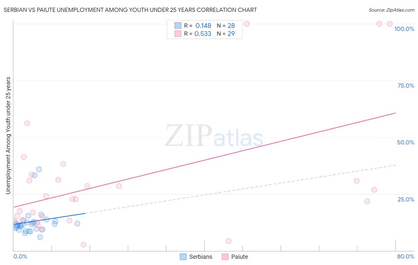 Serbian vs Paiute Unemployment Among Youth under 25 years