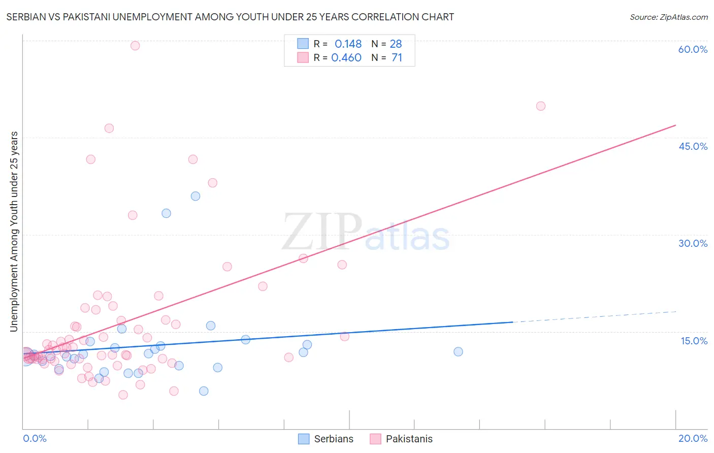 Serbian vs Pakistani Unemployment Among Youth under 25 years