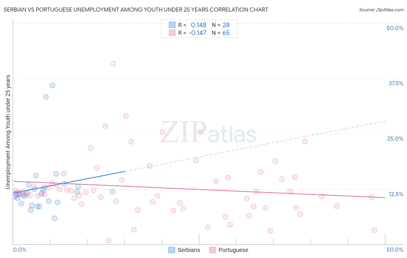 Serbian vs Portuguese Unemployment Among Youth under 25 years
