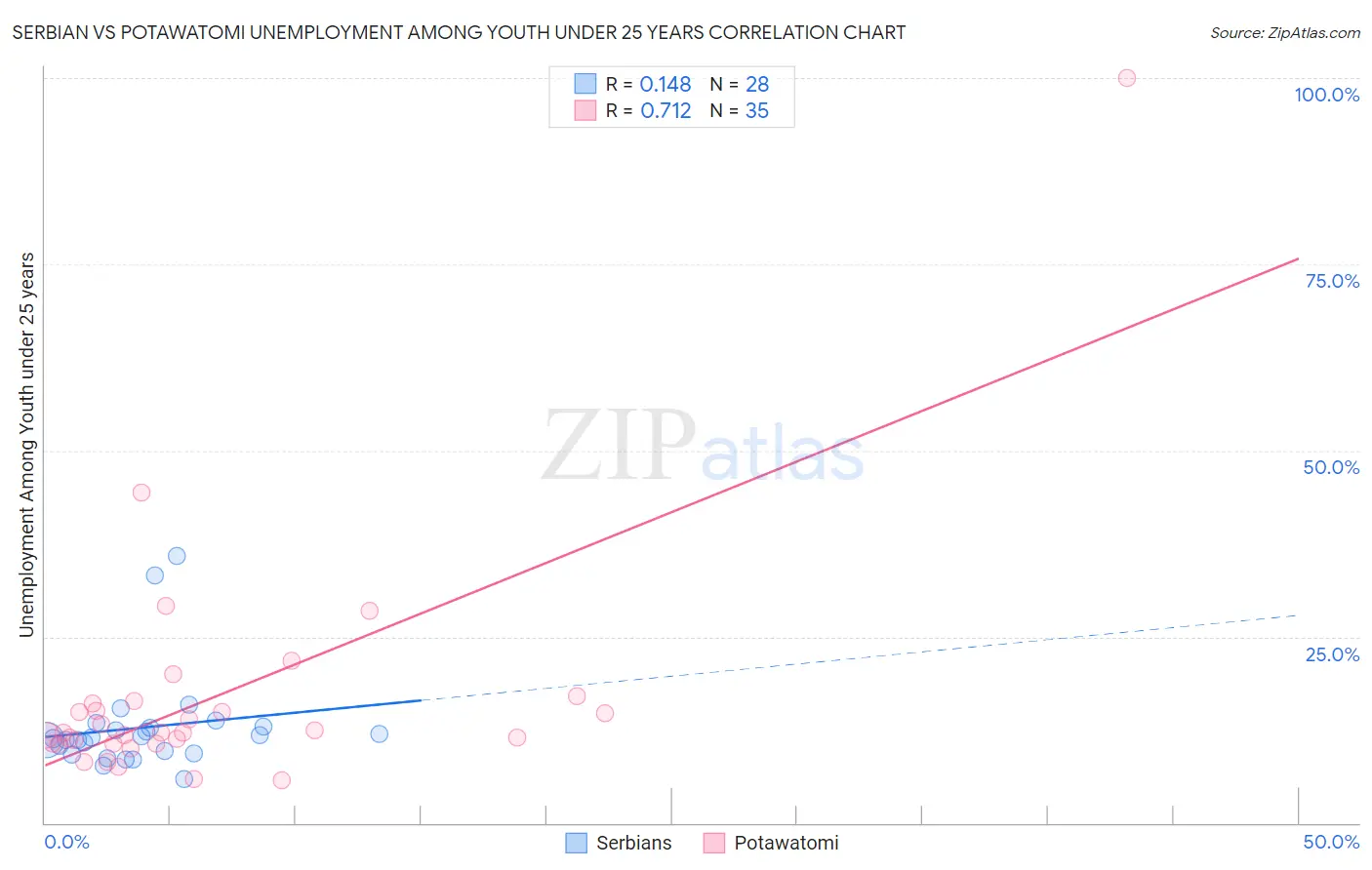 Serbian vs Potawatomi Unemployment Among Youth under 25 years