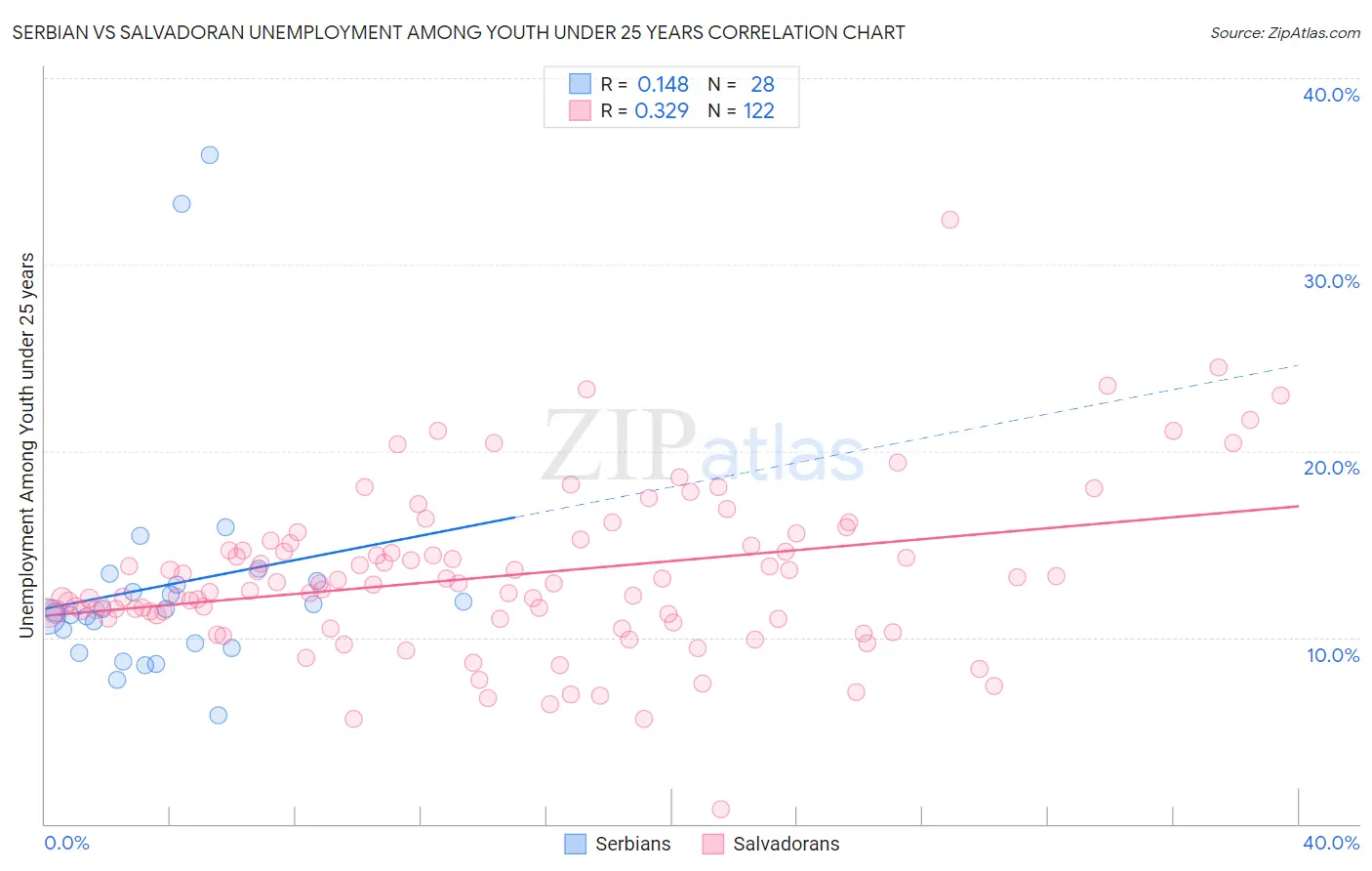 Serbian vs Salvadoran Unemployment Among Youth under 25 years