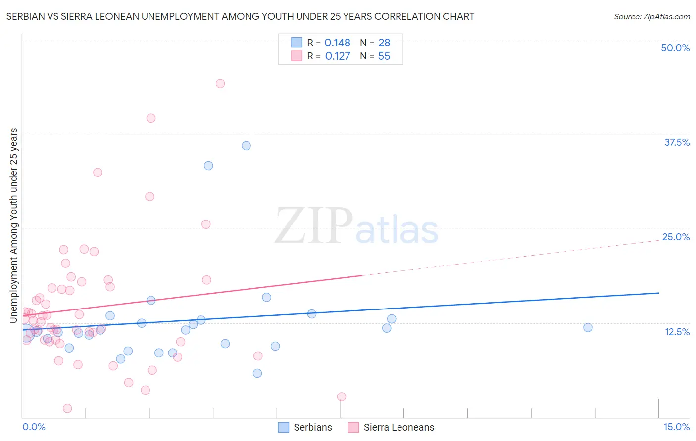 Serbian vs Sierra Leonean Unemployment Among Youth under 25 years