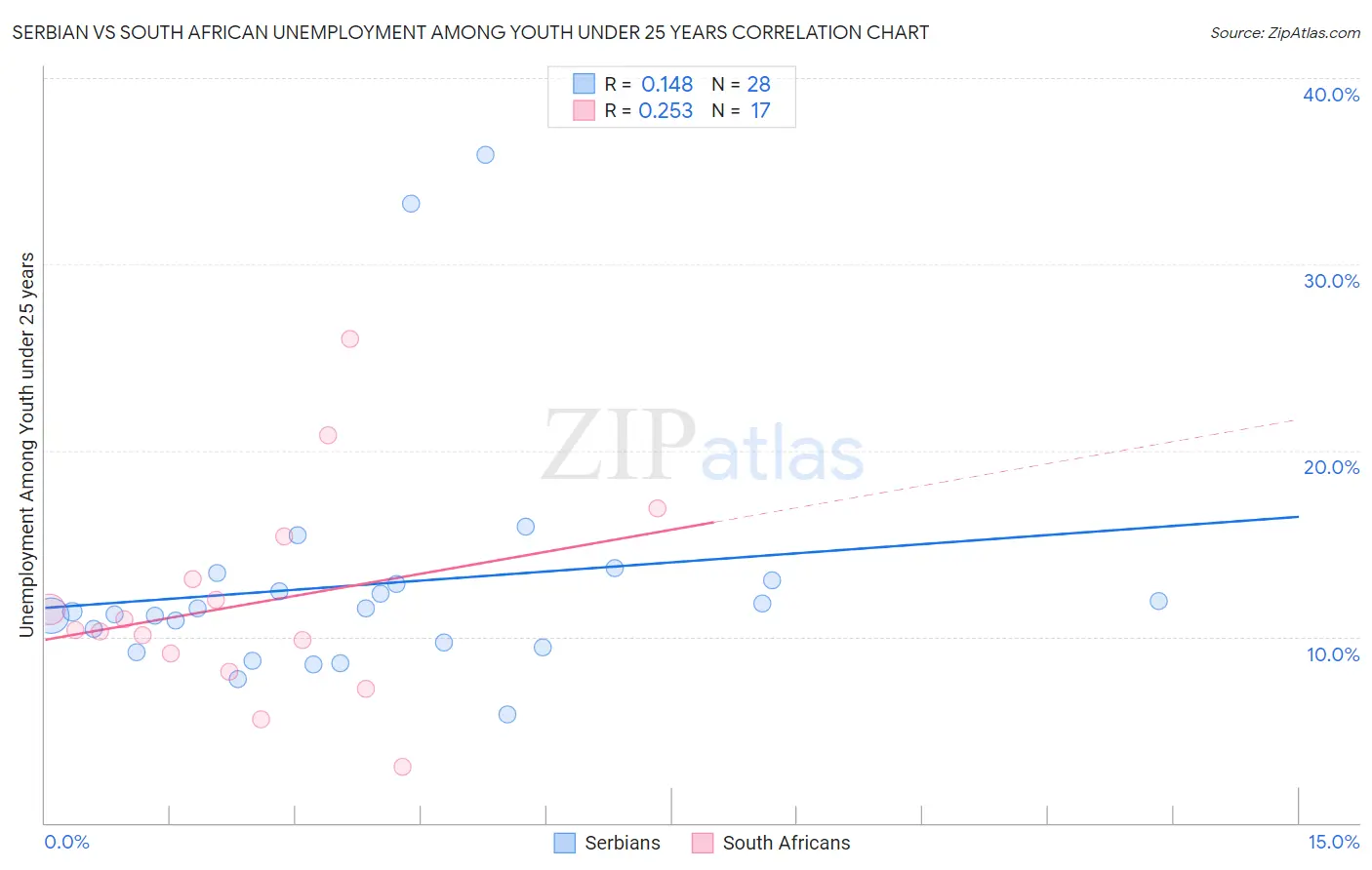 Serbian vs South African Unemployment Among Youth under 25 years