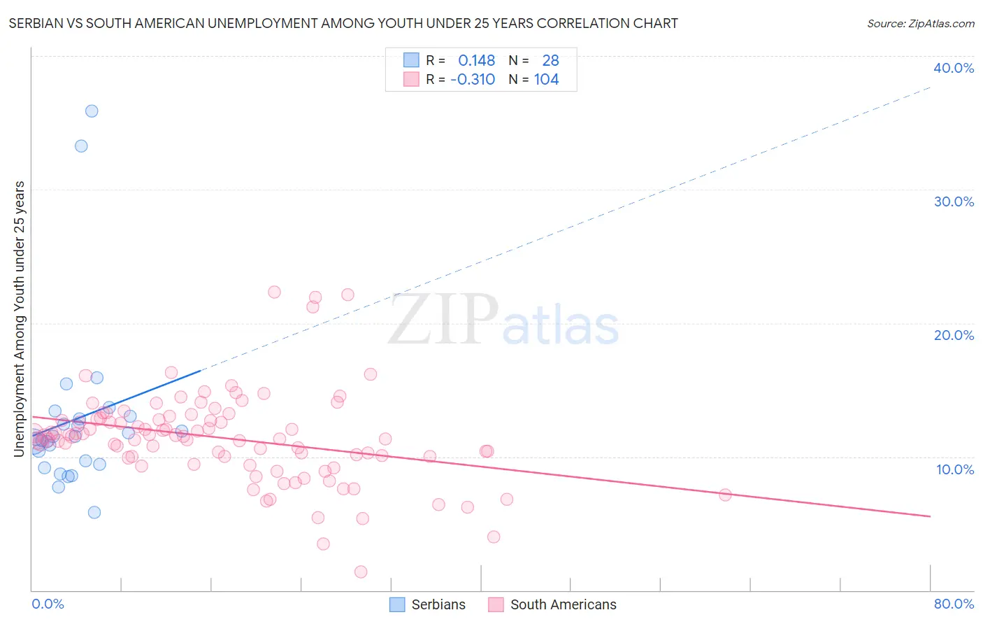 Serbian vs South American Unemployment Among Youth under 25 years