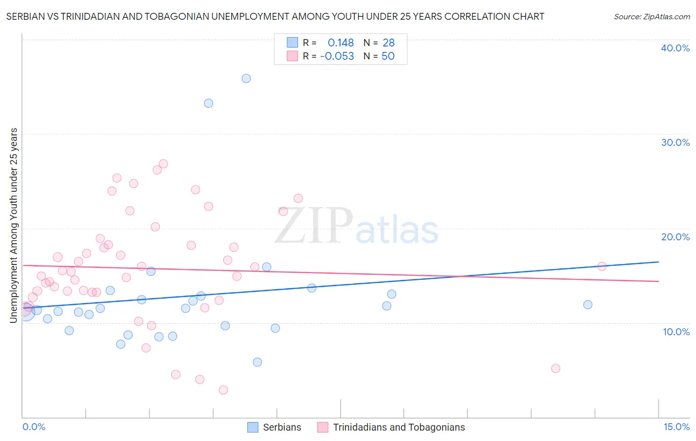Serbian vs Trinidadian and Tobagonian Unemployment Among Youth under 25 years