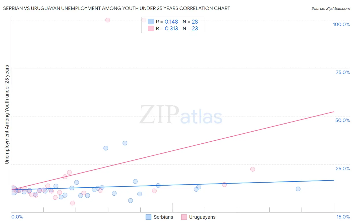 Serbian vs Uruguayan Unemployment Among Youth under 25 years