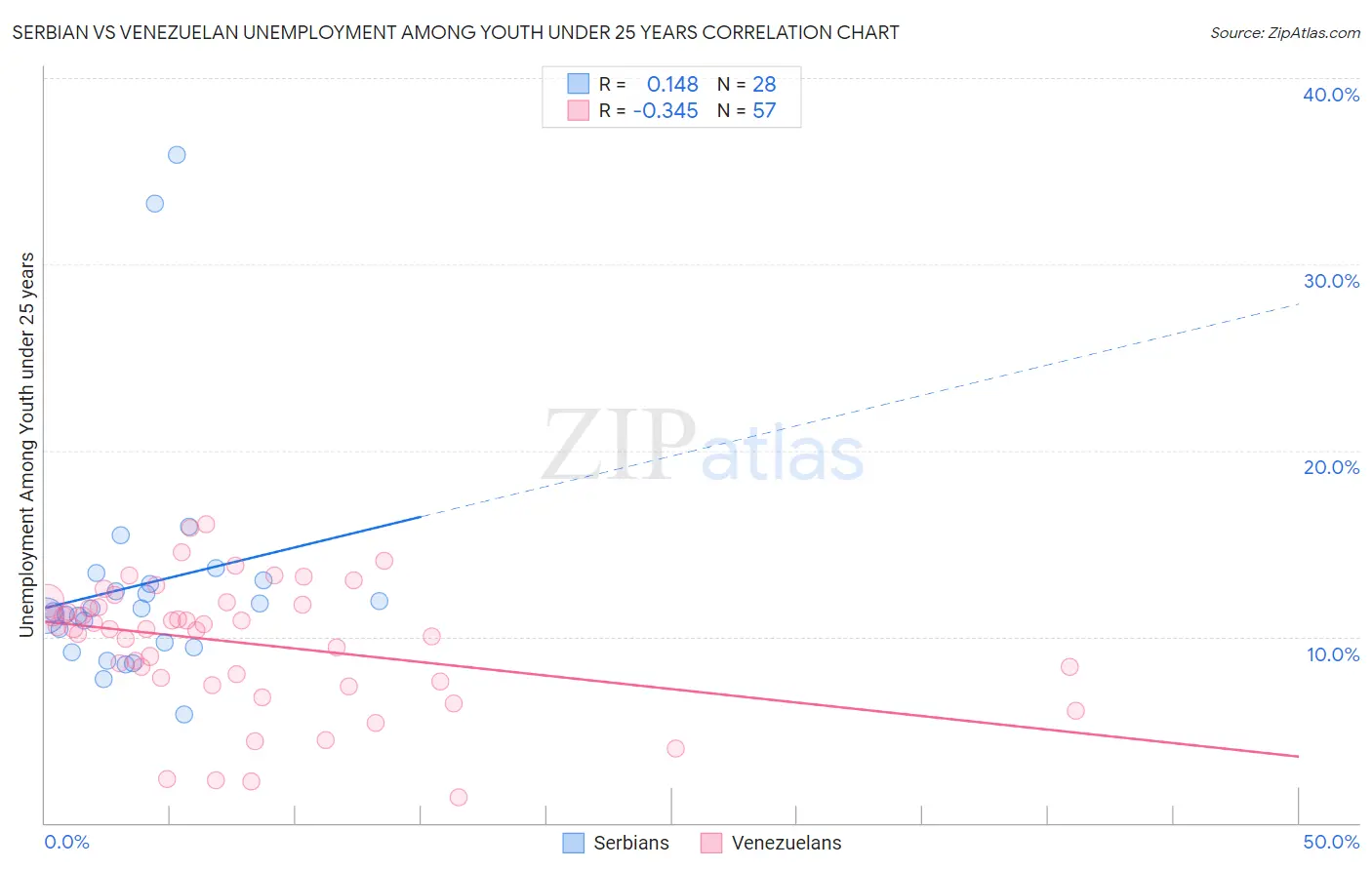 Serbian vs Venezuelan Unemployment Among Youth under 25 years