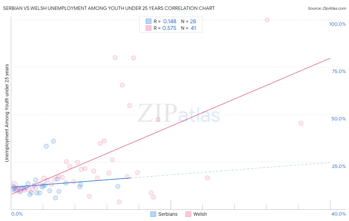 Serbian vs Welsh Unemployment Among Youth under 25 years