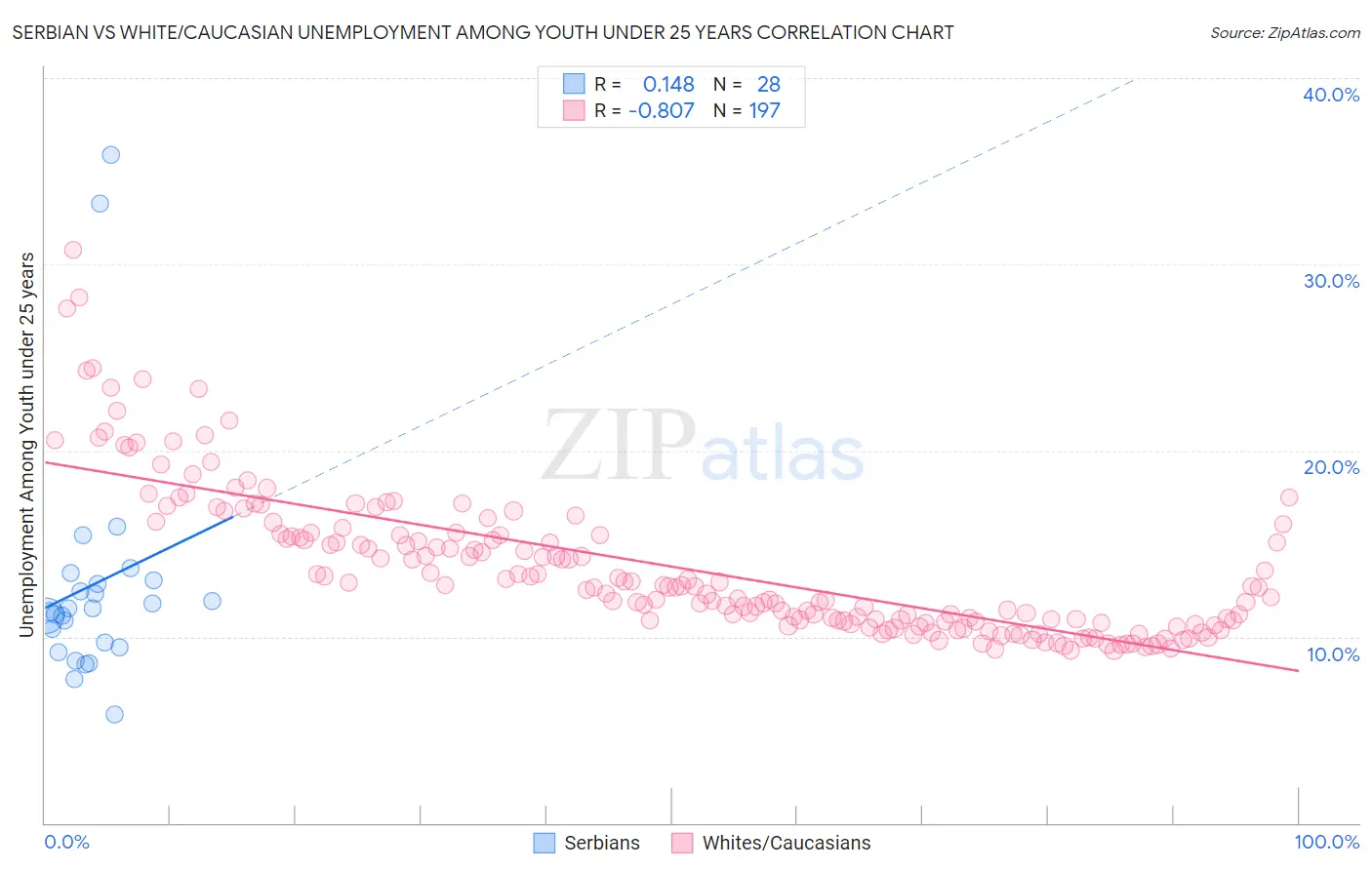 Serbian vs White/Caucasian Unemployment Among Youth under 25 years