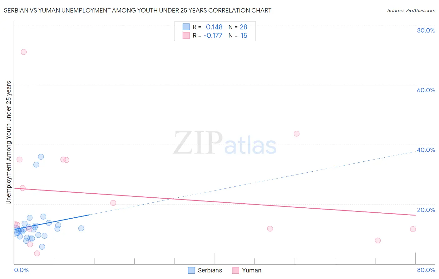 Serbian vs Yuman Unemployment Among Youth under 25 years