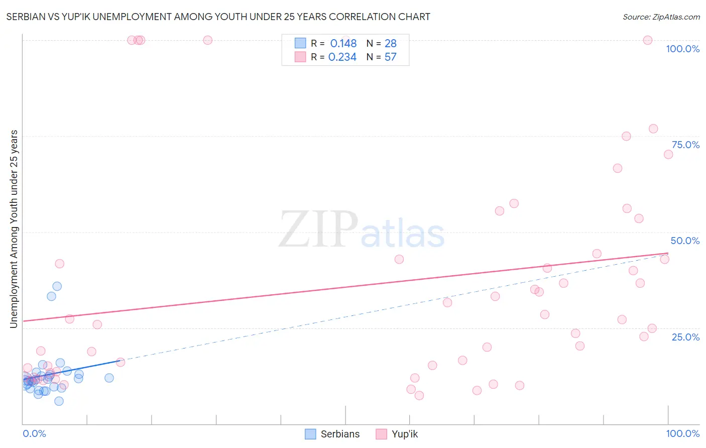 Serbian vs Yup'ik Unemployment Among Youth under 25 years