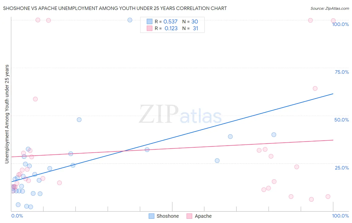 Shoshone vs Apache Unemployment Among Youth under 25 years