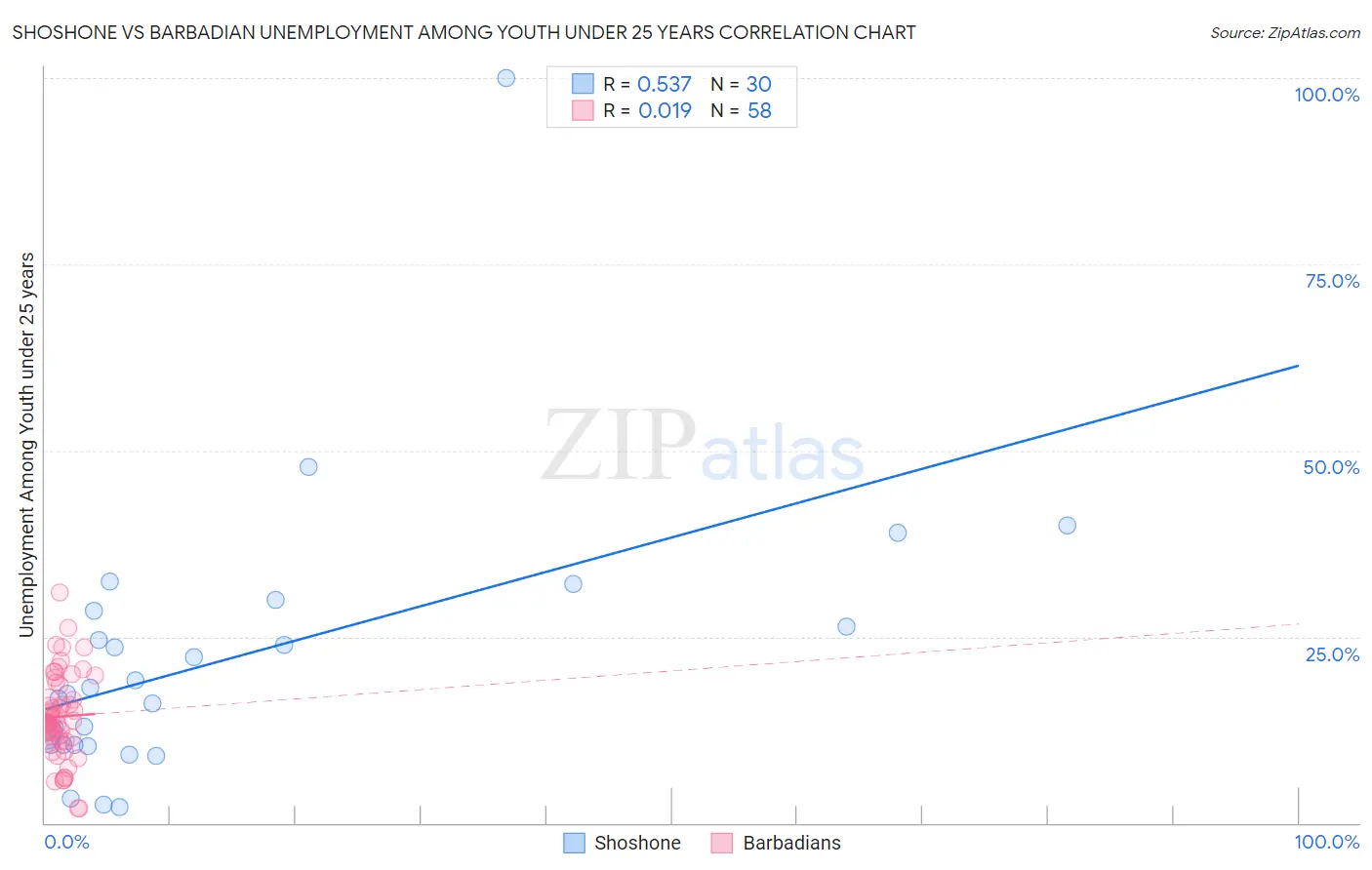 Shoshone vs Barbadian Unemployment Among Youth under 25 years
