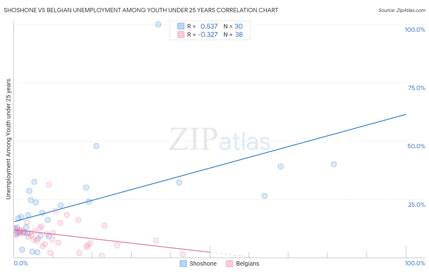 Shoshone vs Belgian Unemployment Among Youth under 25 years