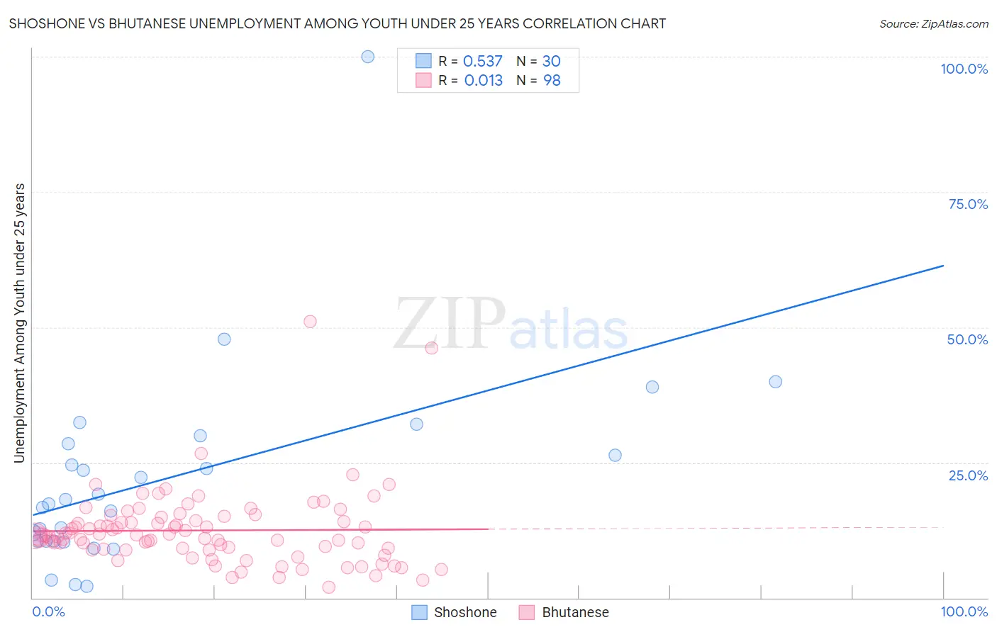 Shoshone vs Bhutanese Unemployment Among Youth under 25 years