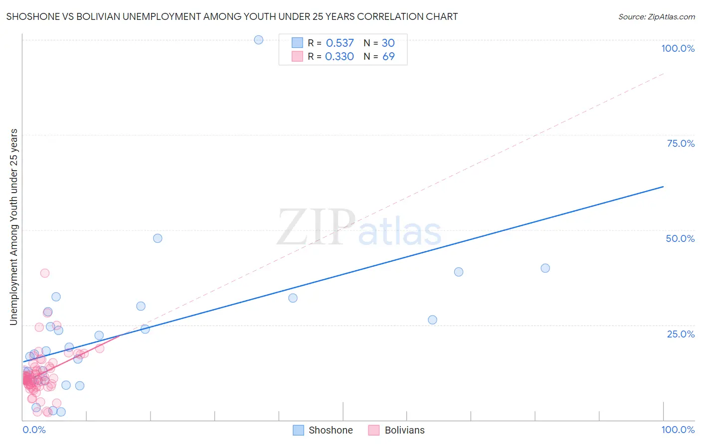 Shoshone vs Bolivian Unemployment Among Youth under 25 years