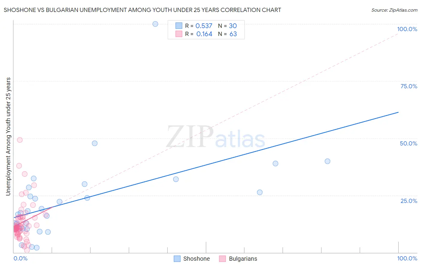 Shoshone vs Bulgarian Unemployment Among Youth under 25 years