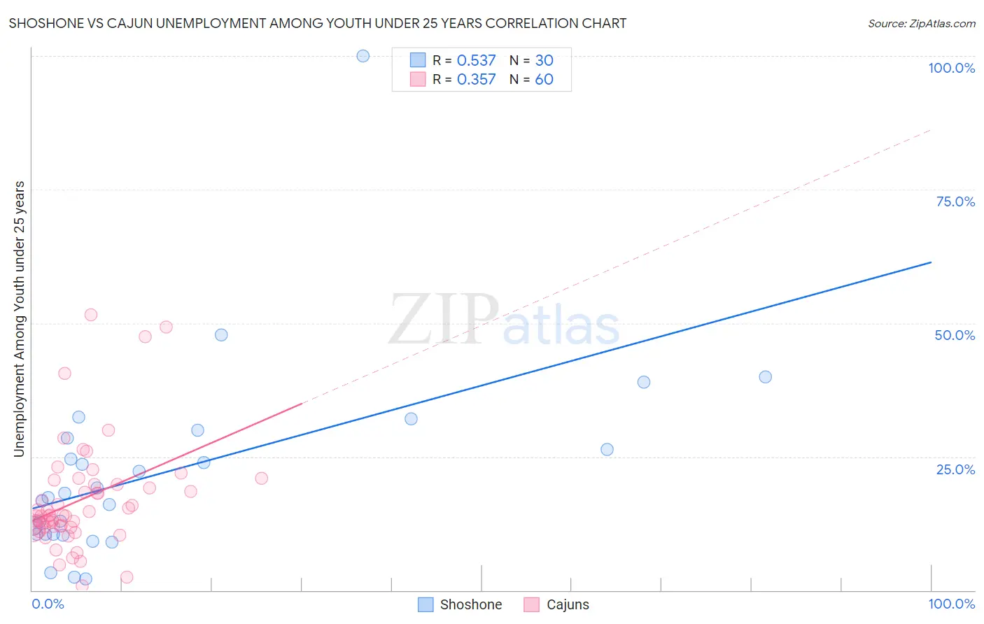 Shoshone vs Cajun Unemployment Among Youth under 25 years