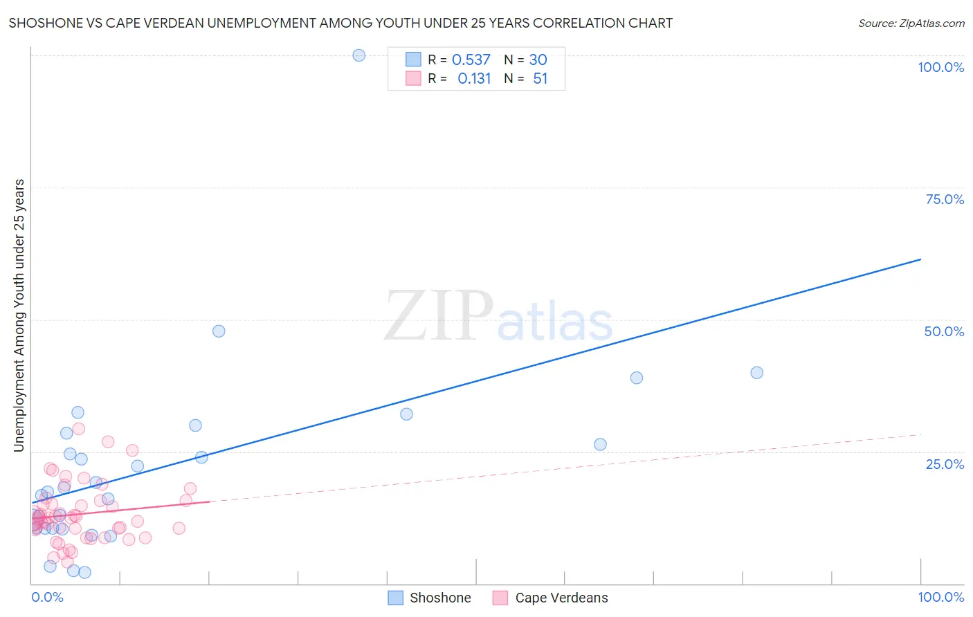 Shoshone vs Cape Verdean Unemployment Among Youth under 25 years