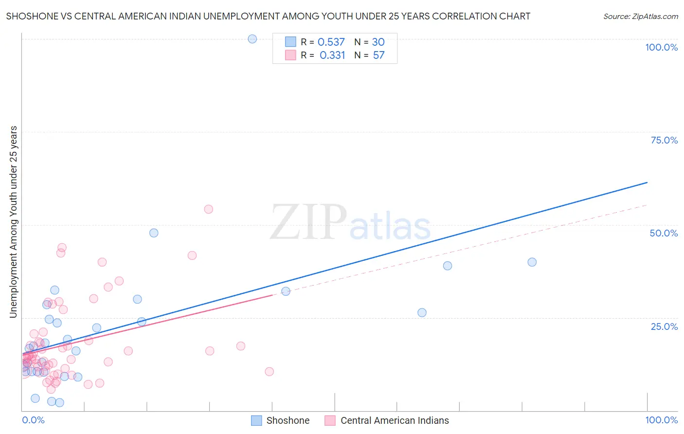 Shoshone vs Central American Indian Unemployment Among Youth under 25 years