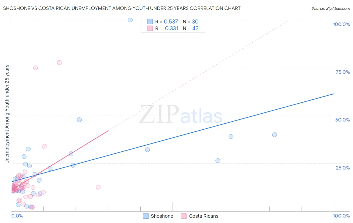 Shoshone vs Costa Rican Unemployment Among Youth under 25 years