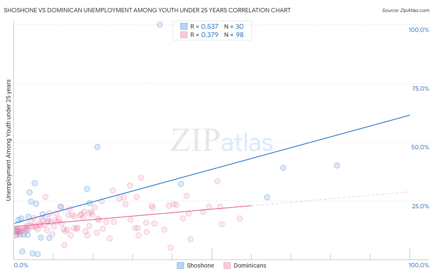 Shoshone vs Dominican Unemployment Among Youth under 25 years