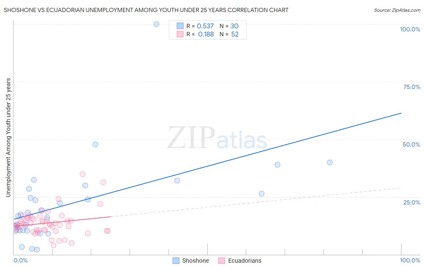 Shoshone vs Ecuadorian Unemployment Among Youth under 25 years