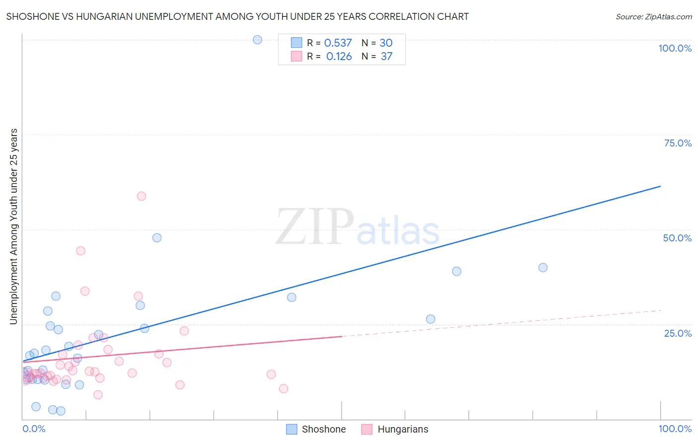 Shoshone vs Hungarian Unemployment Among Youth under 25 years