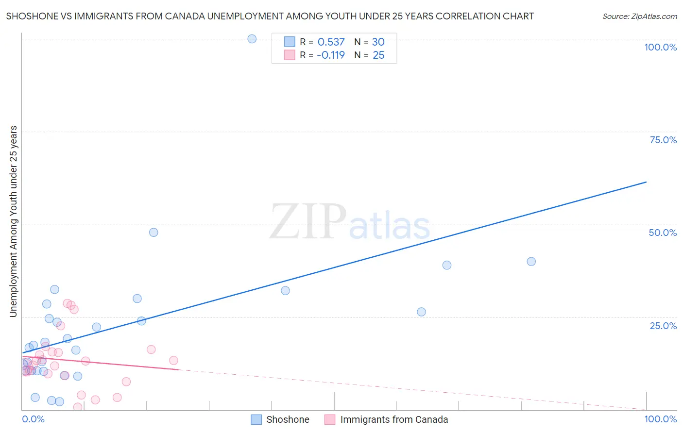 Shoshone vs Immigrants from Canada Unemployment Among Youth under 25 years