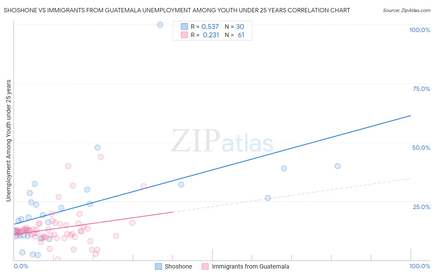 Shoshone vs Immigrants from Guatemala Unemployment Among Youth under 25 years