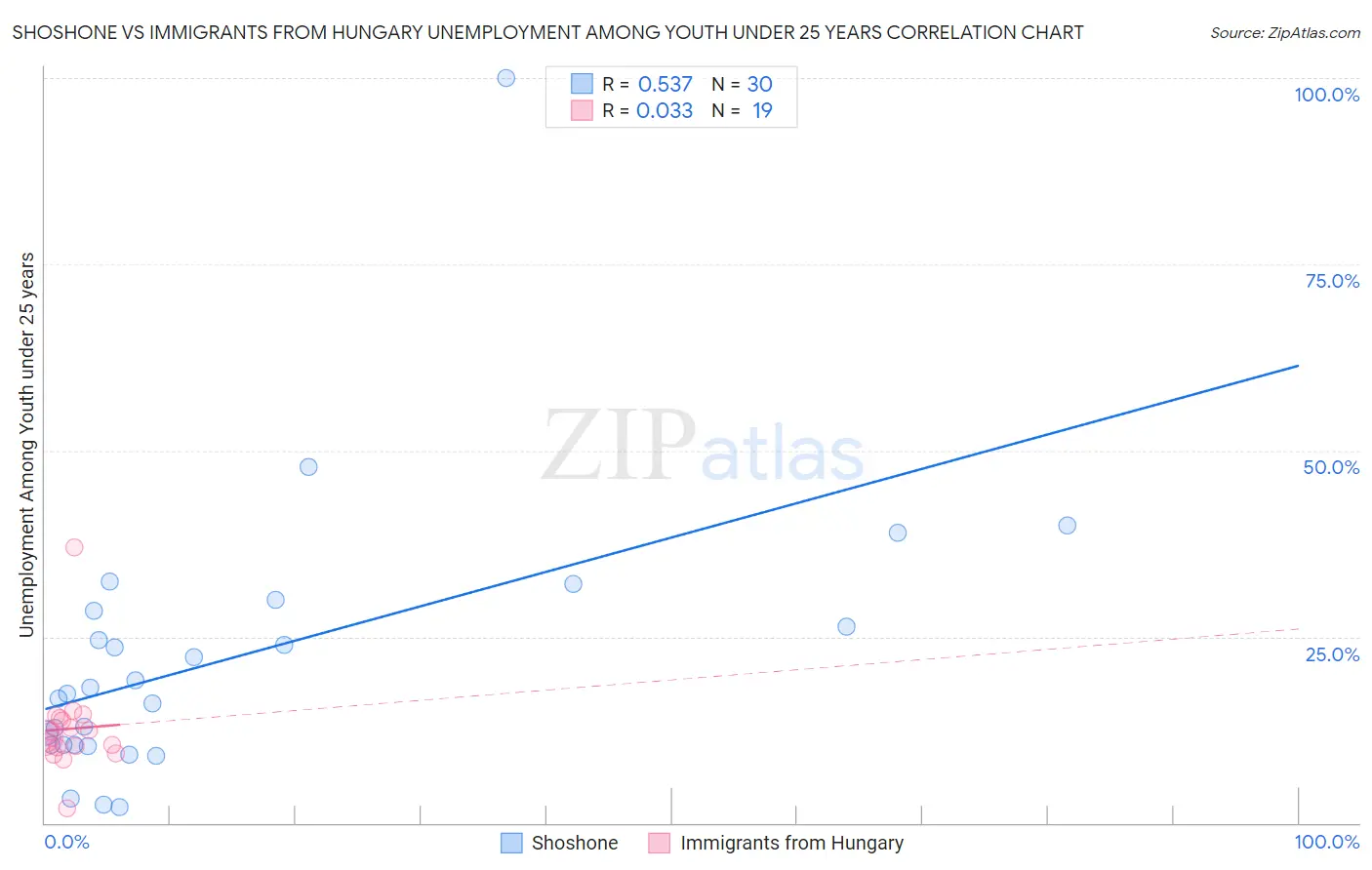 Shoshone vs Immigrants from Hungary Unemployment Among Youth under 25 years