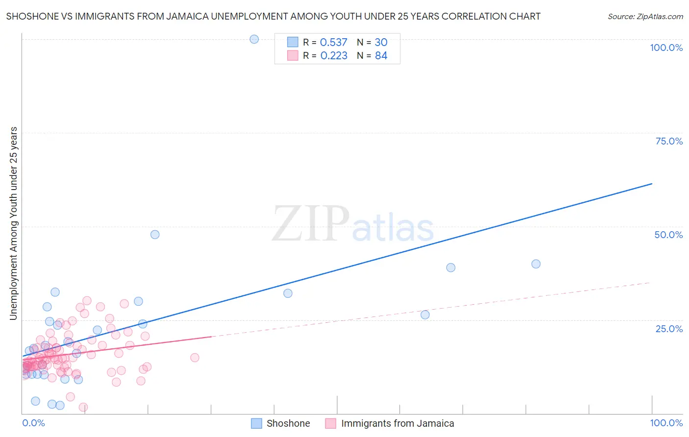 Shoshone vs Immigrants from Jamaica Unemployment Among Youth under 25 years