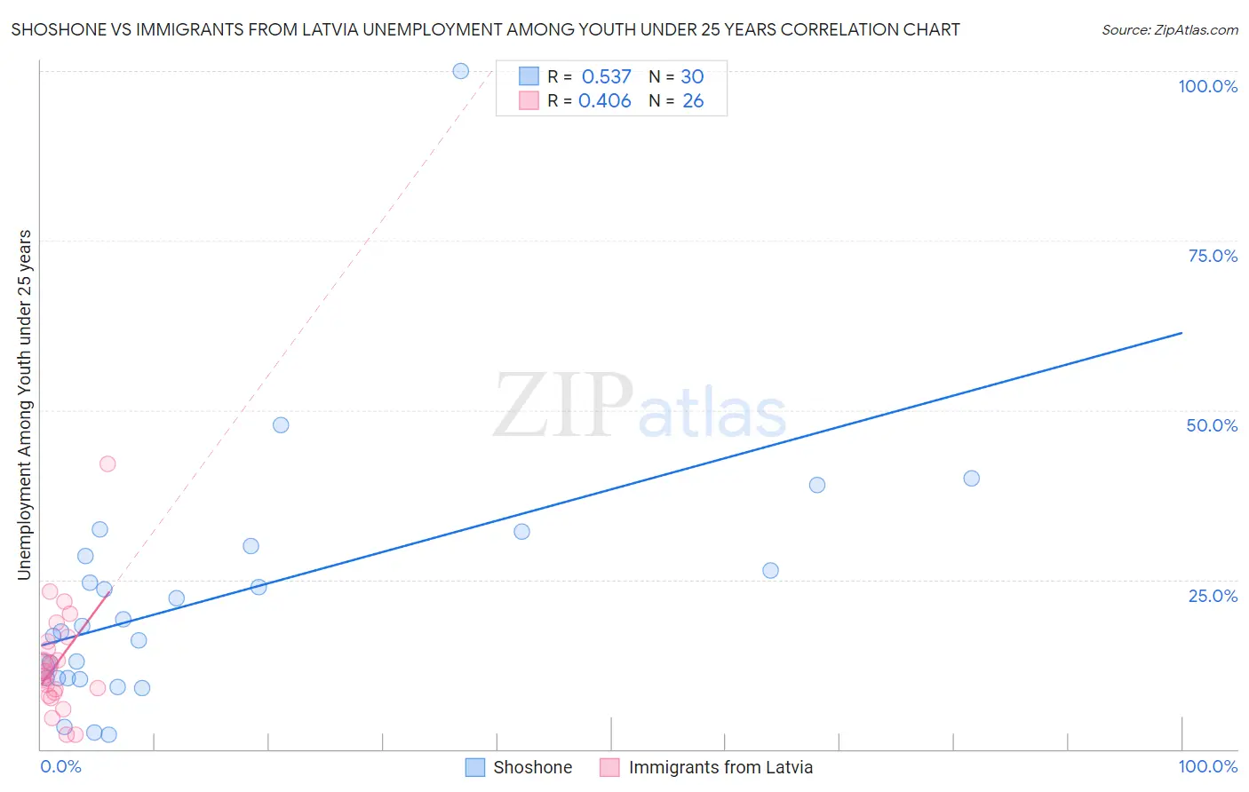 Shoshone vs Immigrants from Latvia Unemployment Among Youth under 25 years