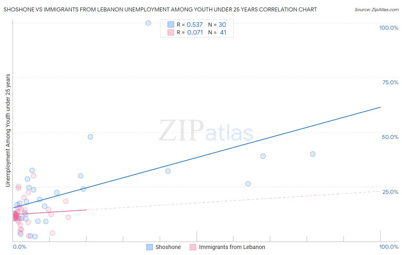 Shoshone vs Immigrants from Lebanon Unemployment Among Youth under 25 years