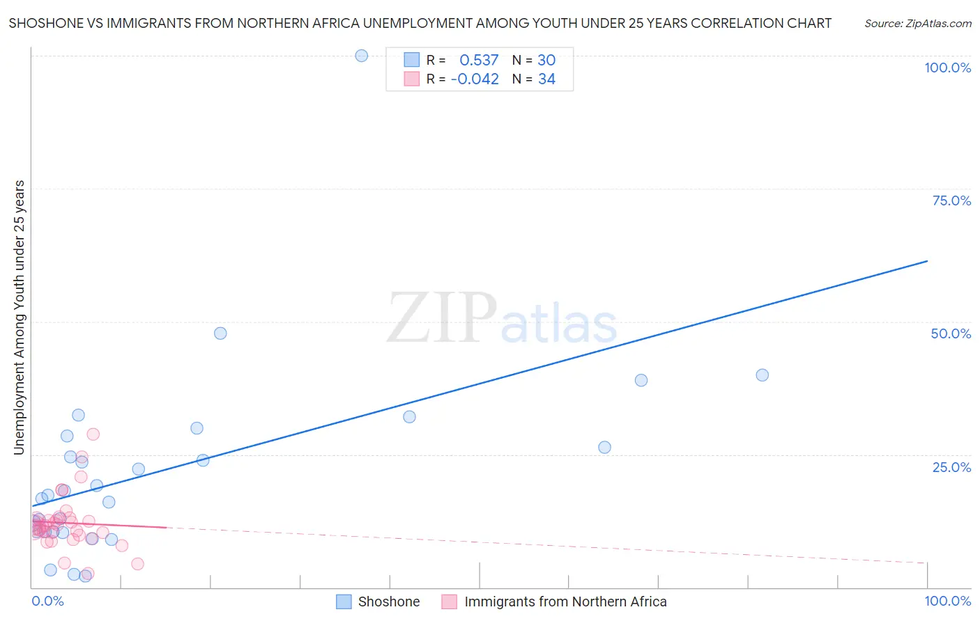 Shoshone vs Immigrants from Northern Africa Unemployment Among Youth under 25 years