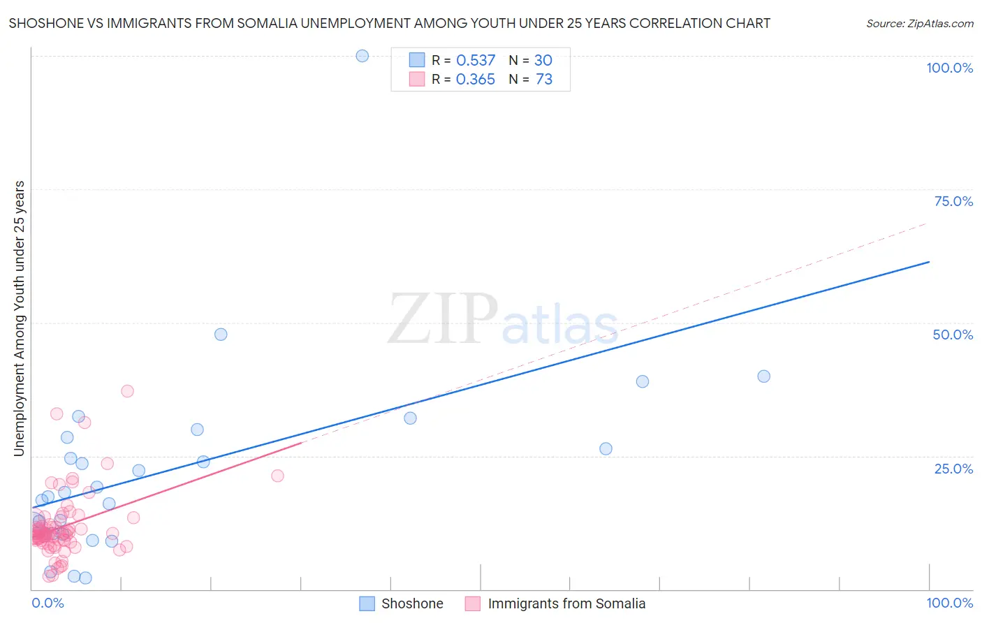 Shoshone vs Immigrants from Somalia Unemployment Among Youth under 25 years