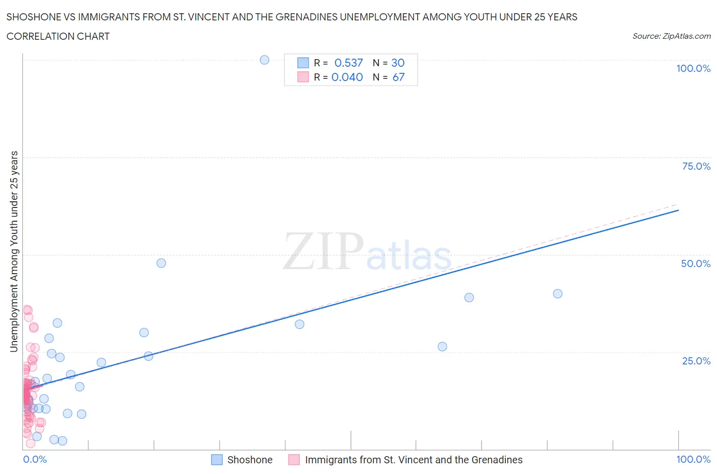 Shoshone vs Immigrants from St. Vincent and the Grenadines Unemployment Among Youth under 25 years