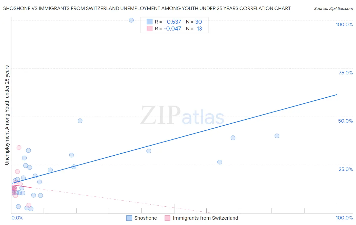 Shoshone vs Immigrants from Switzerland Unemployment Among Youth under 25 years