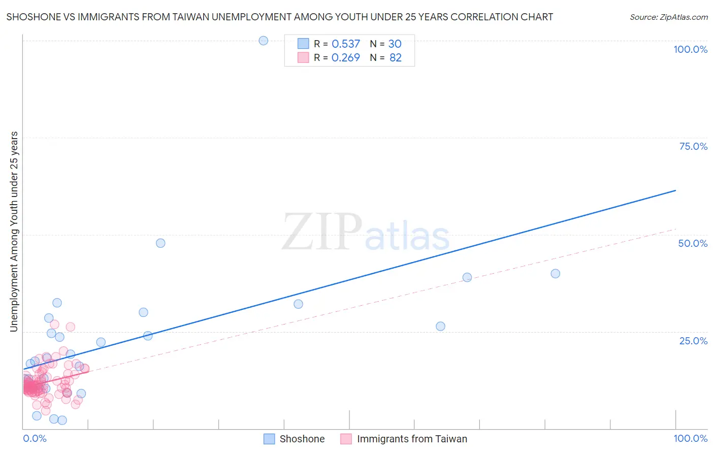 Shoshone vs Immigrants from Taiwan Unemployment Among Youth under 25 years