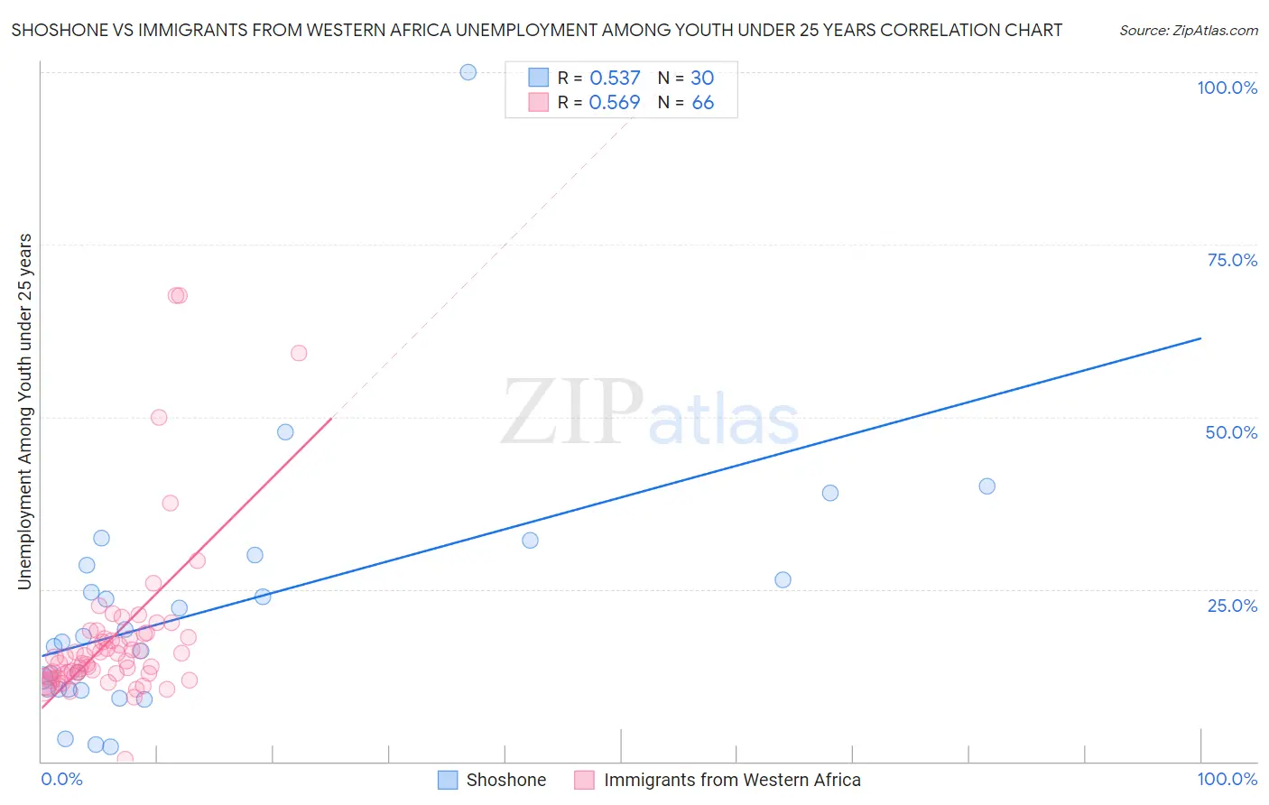 Shoshone vs Immigrants from Western Africa Unemployment Among Youth under 25 years