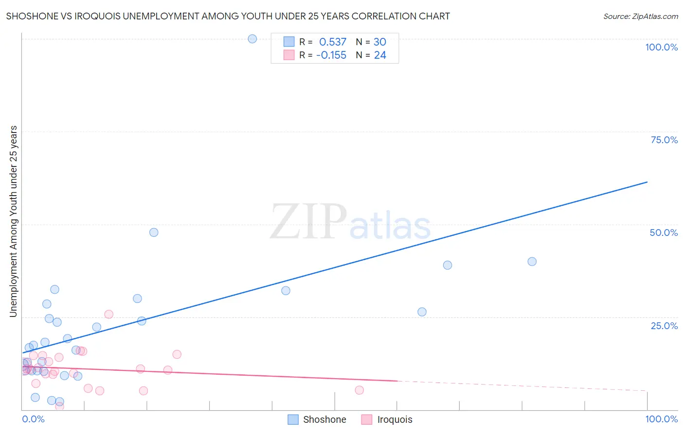 Shoshone vs Iroquois Unemployment Among Youth under 25 years