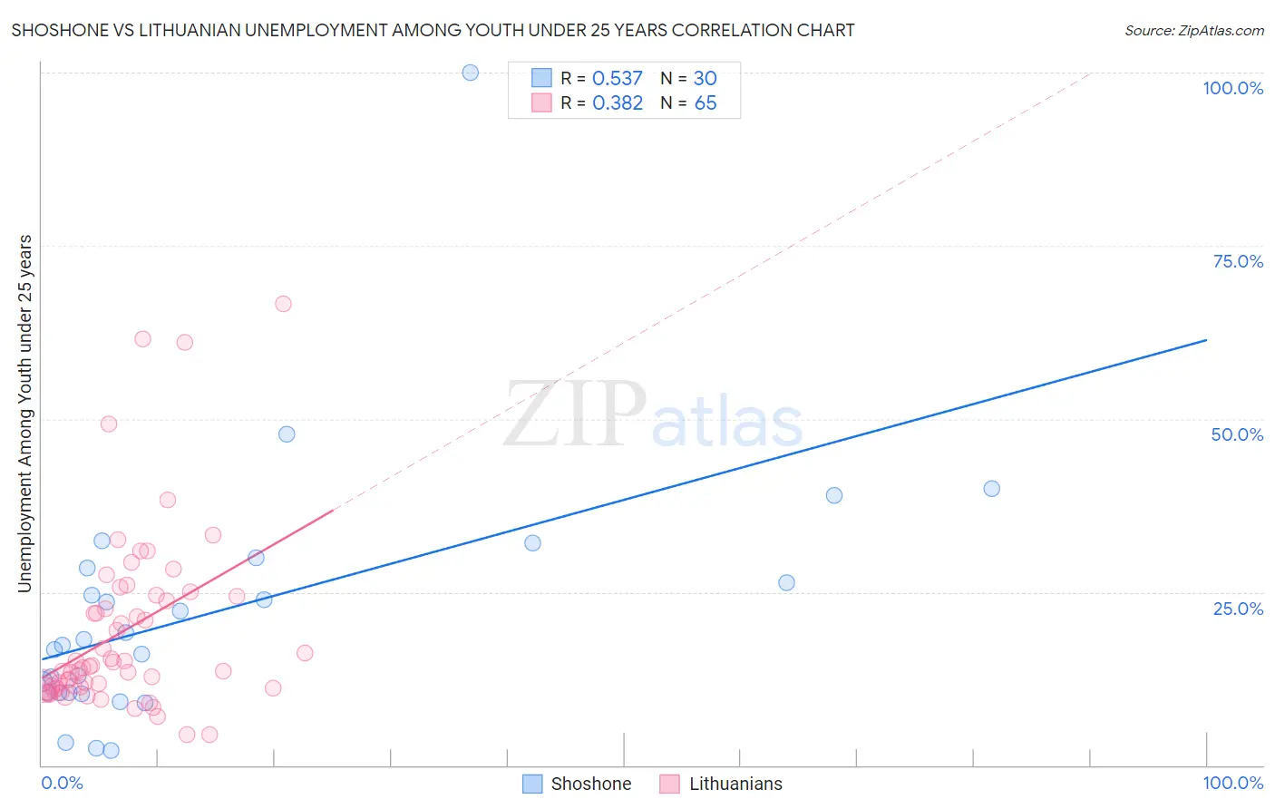 Shoshone vs Lithuanian Unemployment Among Youth under 25 years