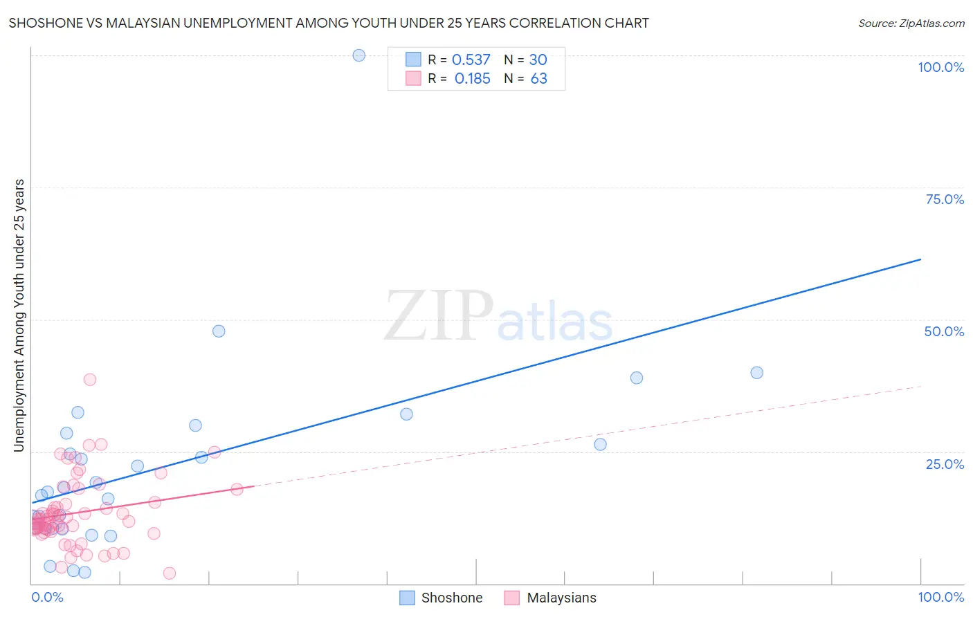 Shoshone vs Malaysian Unemployment Among Youth under 25 years