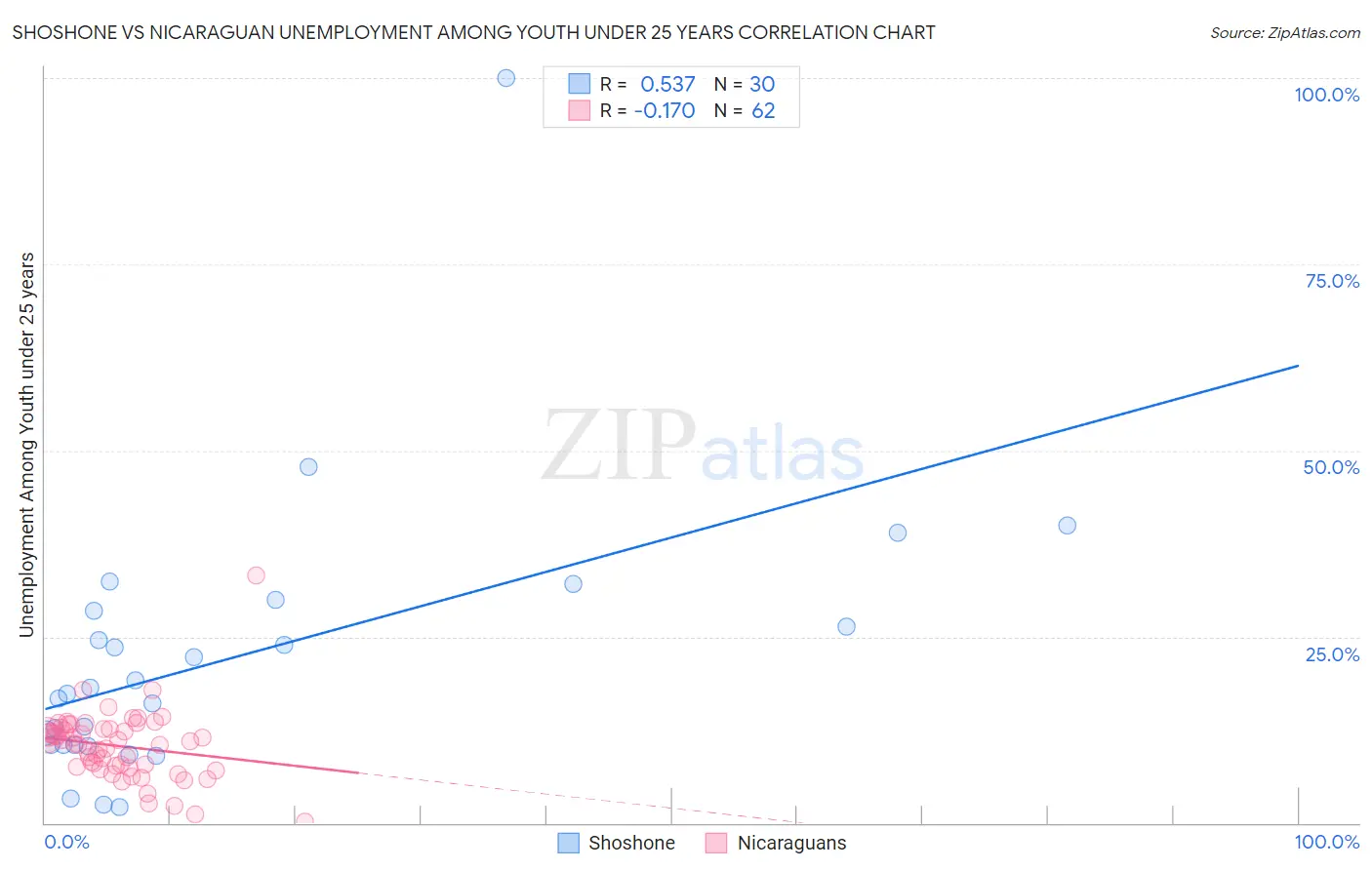 Shoshone vs Nicaraguan Unemployment Among Youth under 25 years
