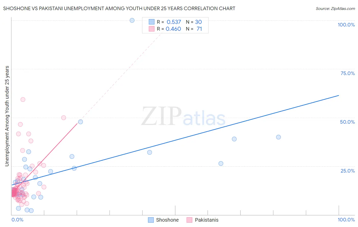 Shoshone vs Pakistani Unemployment Among Youth under 25 years